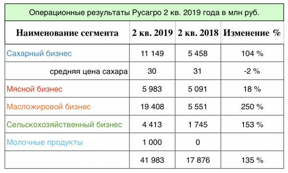 (Я вернулся) Русагро - прирост во всех сегментах