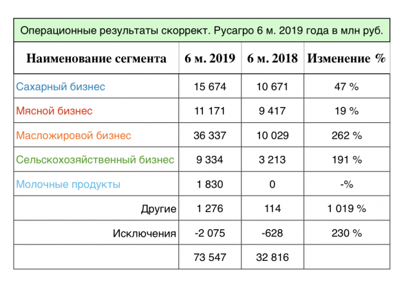 Русагро - трехкратный  рост и падение рентабельности