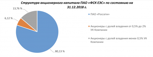 ФСК ЕЭС - энергия дивидендов и национальная сеть