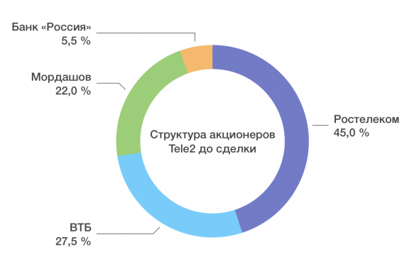 Ростелеком, ВТБ и Tele2 - тезисно