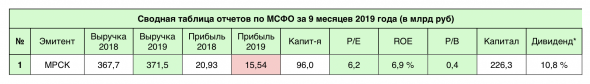 Кейс МРСК + сводная таблица энергетиков