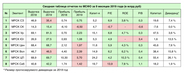 Кейс МРСК + сводная таблица энергетиков