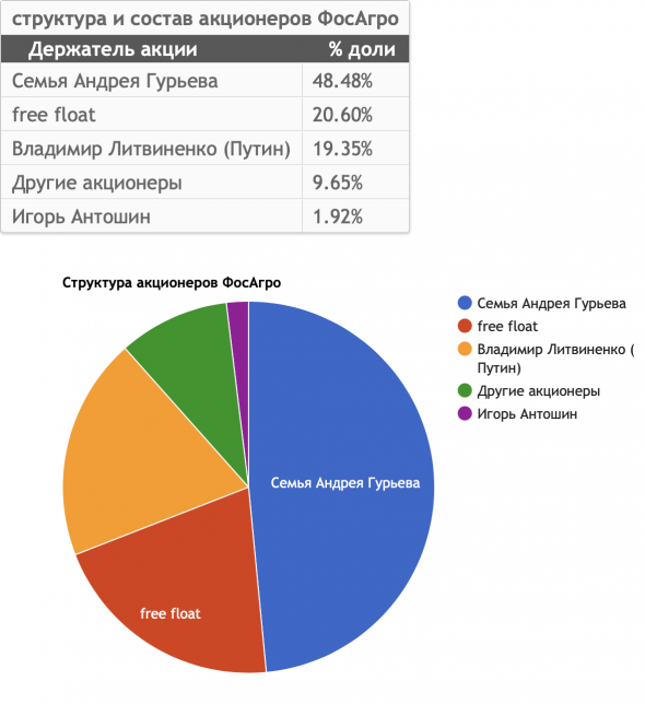 ФосАгро - полный разбор компании + SWOT-анализ