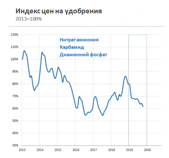 ФосАгро - полный разбор компании + SWOT-анализ