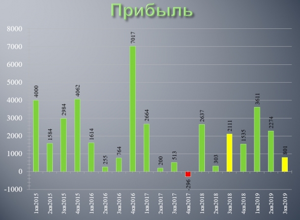 МОЭСКовские вечера + разбор отчета за 3 квартал