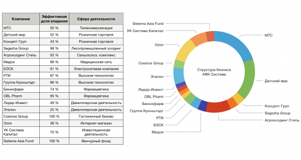 Структура бизнеса АФК Система (таблица)