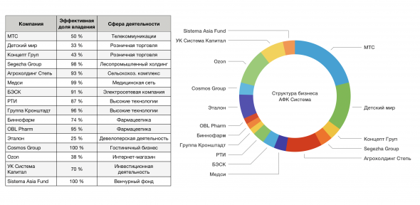 Структура бизнеса АФК Система (таблица)