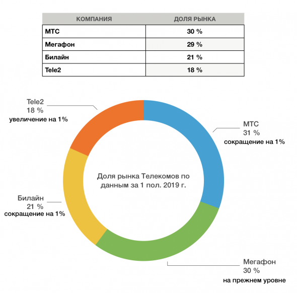 Доля рынка Телекомов (таблица)