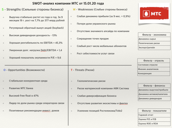 МТС - полный разбор компании + SWOT-анализ