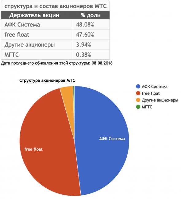 МТС - полный разбор компании + SWOT-анализ