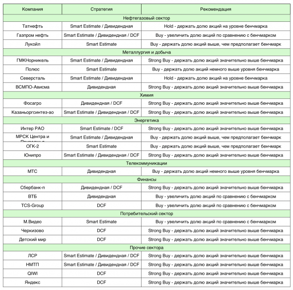 Инвест-идеи Дохода на 2020 год - сводная таблица
