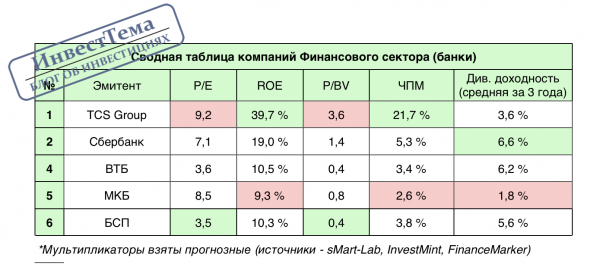 Сводная таблица - Финансовый сектор (банки)