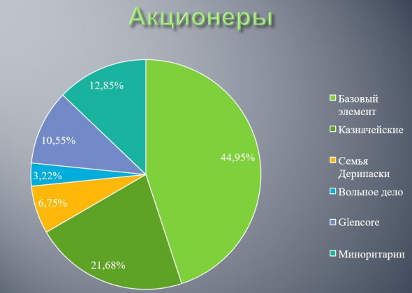 EN + акционерные игры