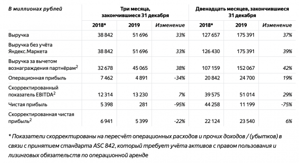 Тезисно, невразумительный отчет Яндекса за 2019 год