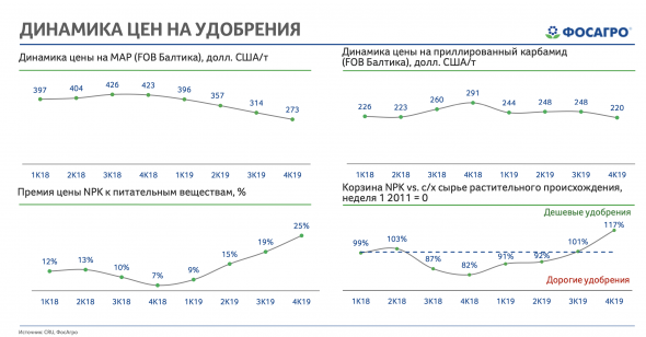 Рост лишь в 20-м году - отчетность ФосАгро по МСФО за 2019 год