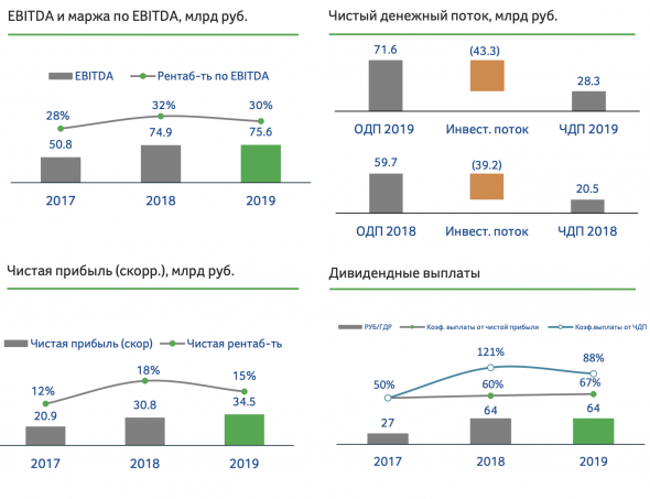 Рост лишь в 20-м году - отчетность ФосАгро по МСФО за 2019 год