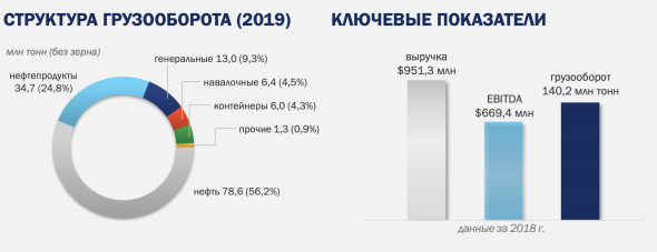 ВТБ и НМТП - взгляд в будущее