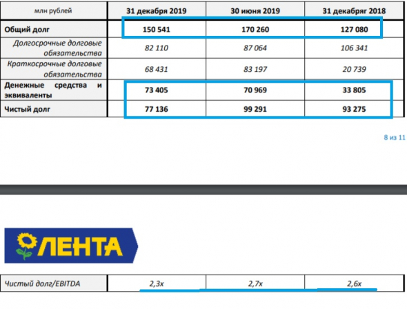 Лента - обзор финансовых показателей по МСФО за 4 квартал и 2019 год