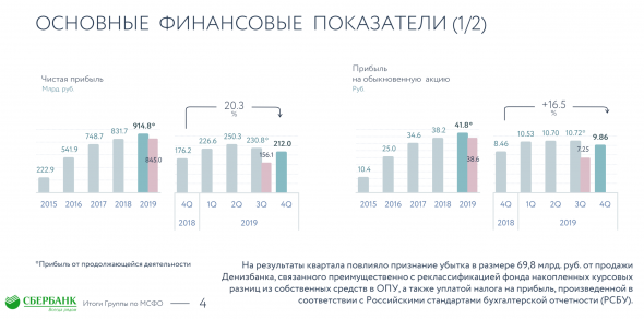 Сбербанк - обзор финансовых показателей по МСФО за 2019 год