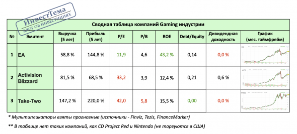 Сводная таблица мультипликаторов компаний Gaming индустрии