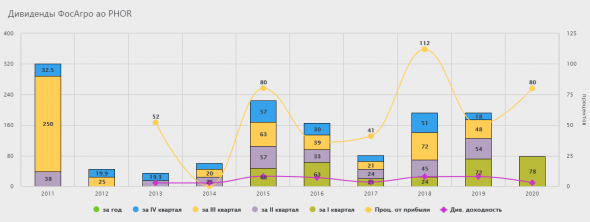 Фосагро - обзор финансовых показателей за 1 квартал 2020 года