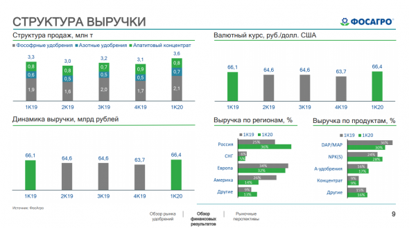 Фосагро - обзор финансовых показателей за 1 квартал 2020 года