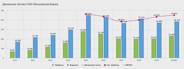 Московская биржа - обзор финансовых показателей за 1 квартал 2020 года по МСФО