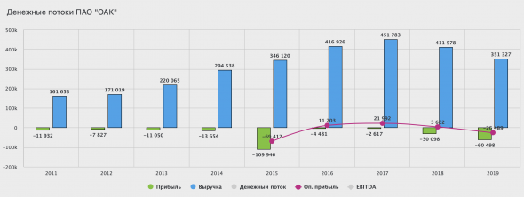 ОАК увеличил убыток за 2019 год по МФСО в 2 раза