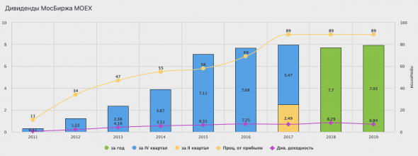 Московская биржа - обзор финансовых показателей за 1 квартал 2020 года по МСФО