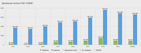 НЛМК - почему продал акции?