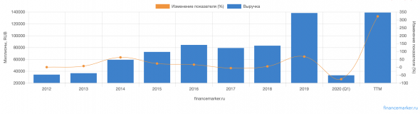 Русагро - обзор финансовых результатов за первый квартал 2020 года по МСФО