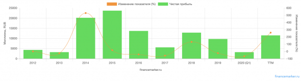 Русагро - обзор финансовых результатов за первый квартал 2020 года по МСФО