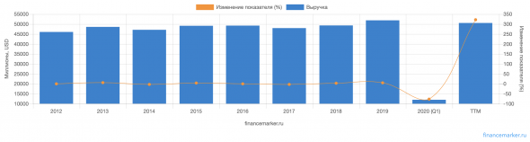 CISCO - обзор финансовых результатов за 9 месяцев 19-20 гг.