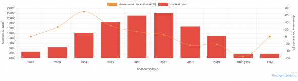 CISCO - обзор финансовых результатов за 9 месяцев 19-20 гг.