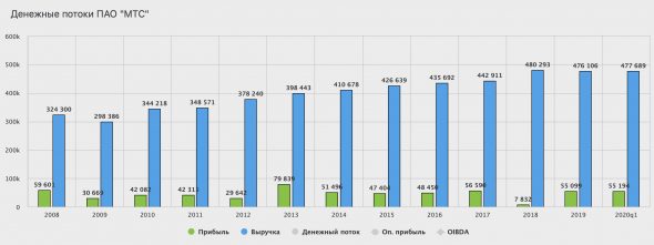 МТС - обзор финансовой отчетности за первый квартал 2020 года