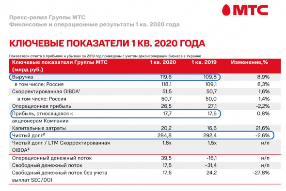 МТС - обзор финансовой отчетности за первый квартал 2020 года