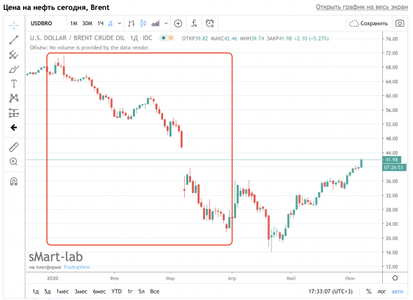 ​​Газпромнефть - обзор финансовых результатов за первый квартал 2020 года