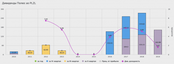 Полюс - убыток по итогам первого квартала, против прибыли годом ранее