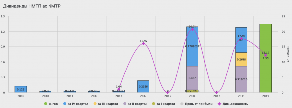 НМТП - краткий разбор компании