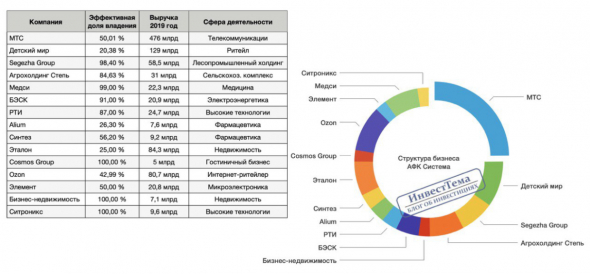 Структура бизнеса АФК Система 2020 (таблица)
