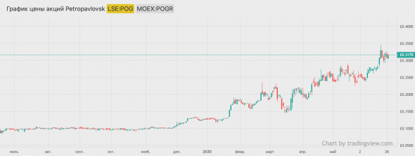 Petropavlovsk PLC - краткий разбор компании