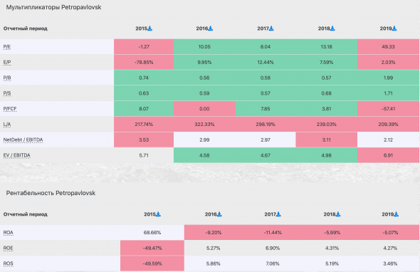 Petropavlovsk PLC - краткий разбор компании