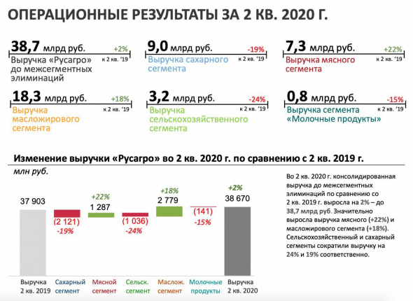 ​​Русагро и результаты второго квартала