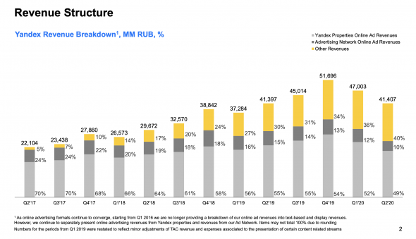 ​​Яндекс - обзор финансовых результатов за 2 квартал 2020 года