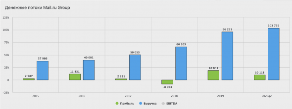 Mail. ru - рост выручки на 20% за первое полугодие 2020 года