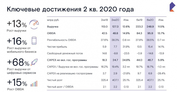 Ростелеком - прибыль компании выросла на 14% за 1-е полугодие