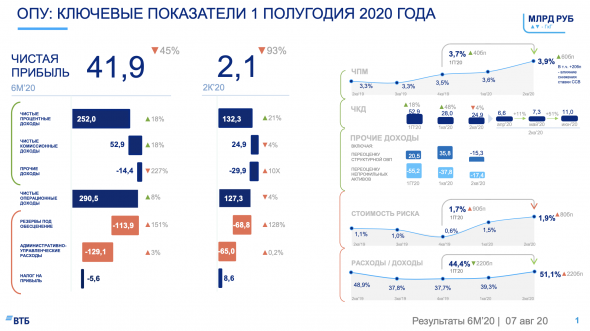 ВТБ сократил чистую прибыль на 93% во втором квартале 2020 года