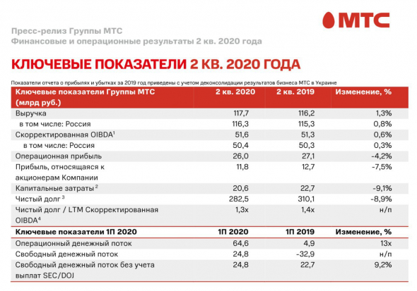 ​​МТС - падение прибыли и целевых уровней