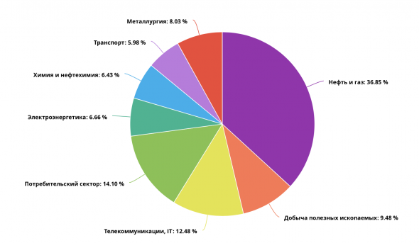 Моя стратегия инвестирования