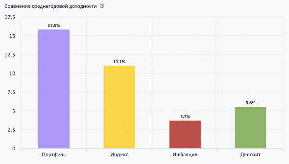 Моя стратегия инвестирования